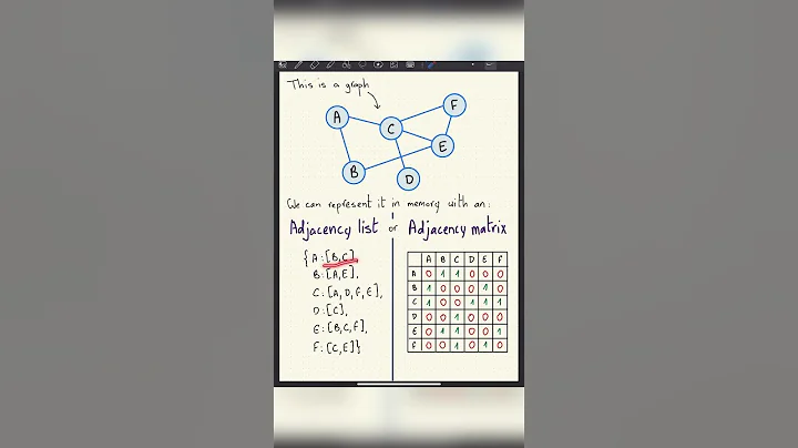 How is a graph represented? (Adjacency list and adjacency matrix) #datastructures #graphtheory