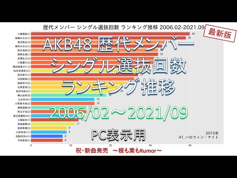AKB48 歴代メンバー シングル選抜回数 ランキング推移 2006/02～2021/09｜PC表示用｜根も葉もRumor