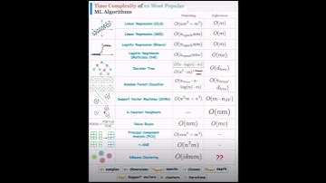 time complexity of top 10 ML algorithms #coding #artificialintelligence