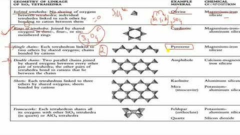 classification of silicate structure  | mineral example | bridging oxygen #pangeoyt