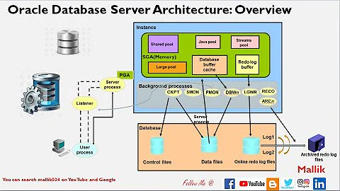 CPT 6: Oracle Database Server Architecture Overview - Oracle Database Basic Understanding