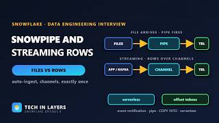 Snowpipe and Snowpipe Streaming | Auto-Ingest, Pipes, Channels and Exactly-Once Rows