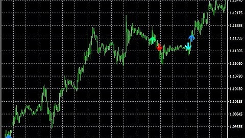Chart Analyzer Indicator BackTest on 30Min EURUSD