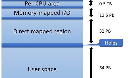 OS: A Linux Kernel-Oriented Approach, Memory architecture of the kernel (Chap 6, Part II)