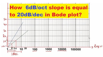 How 6dB/oct slope is equal to 20dB/dec in Bode Plot | Control System | Rajat Kumar AIR 35 GATE ECE