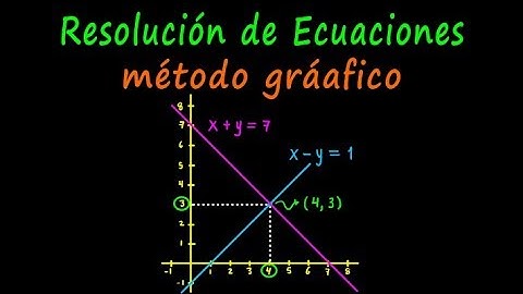 Álgebra de Baldor, Ejercicio 185-1. Resolución de ecuaciones por método gráfico.