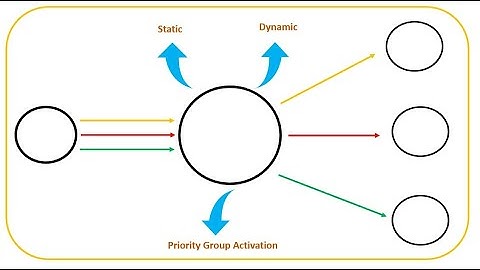 F5 BIG-IP load Balancing methods