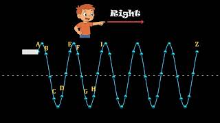 Stop confusion particle oscillation with wave motion !!! A level Physics