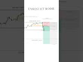 Easy ICT Concept: Shorting After Buyside Liquidity Hunt