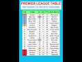 Premier League Table MATCHDAY 33 Update 19/04/2026 #PremierLeague #EPLTable #PremierLeagueMatchweek