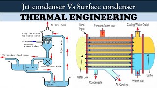 Jet Condenser Vs Surface Condenser | Difference between Jet Condenser and Surface Condenser |
