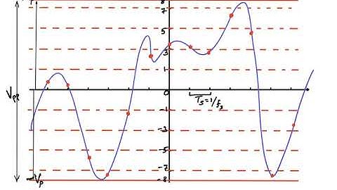 Quantization, quantization noise, signal to quantization noise power ratio