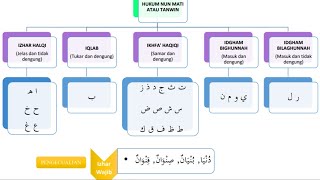 HUKUM NUN MATI ATAU TANWIN | IZHAR, IQLAB, IKHFA', IDGHAM | CARA MUDAH FAHAM