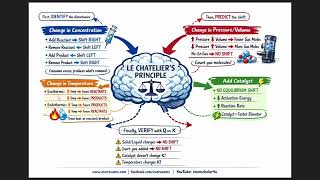 Easy Tips/Tricks about Effect of change in concentration, pressure/volume on chemical Equilibrium 