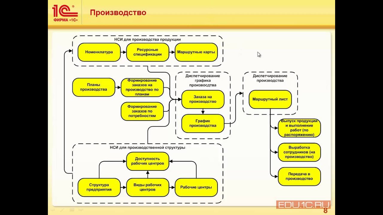 Типы условий 1с. Схема производство в 1с ERP. Структура 1с предприятие 8.3. Структурная схема 1с ERP. Структура производственного предприятия в 1с Бухгалтерия.