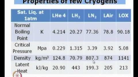 Mod-01 Lec-02 Properties of Cryogenic Fluids