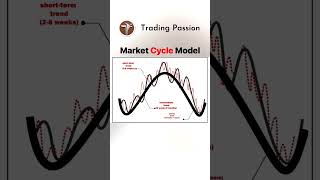 market cycle pattern #tradingview Stock | Forex | Crypto #nifty50live #shotrs #trading #psychology