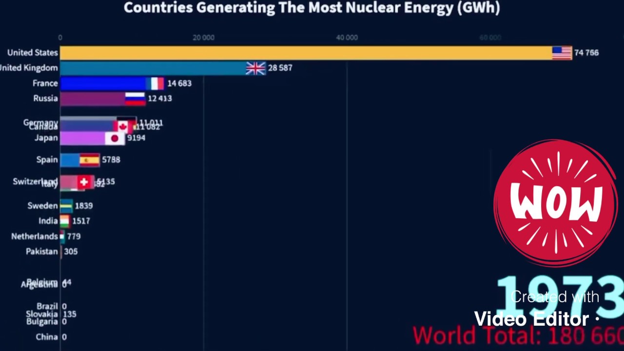 Top 20 Countries Generating The Most Nuclear Energy (1965-2018) - YouTube