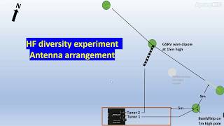 Antenna and SDRplay set-up for HF diversity reception (rev1) @SDRplayRSP
