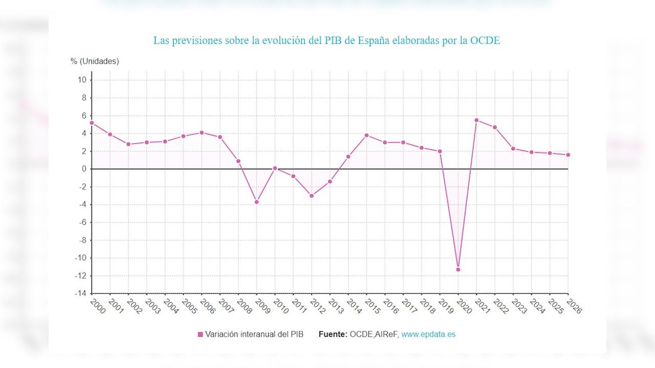 La OCDE eleva al 2,3% el crecimiento del PIB de España en 2023 - YouTube