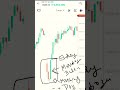 Morning Doji|| MARUBOZU CANDLESTICK PATTERS #trading #shorts #stockmarket #youtubeshorts