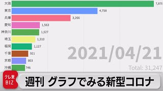 「大阪は15倍以上に」週刊グラフで見る新型コロナ（2021年4月23日）