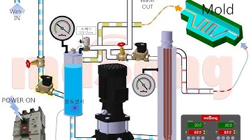 How to operate SUPERTORNADO! Mold Temperature Controller