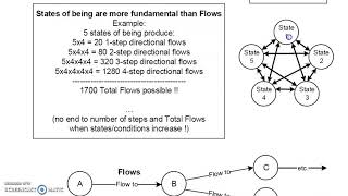 State Charts versus Flow Charts