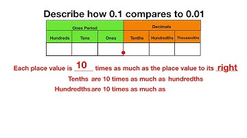 Comparing Decimal Place Values