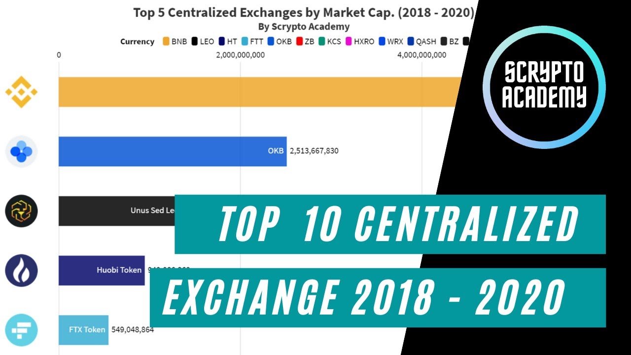 Historical Market Cap for Top 10 Centralized Exchanges 2018 2020