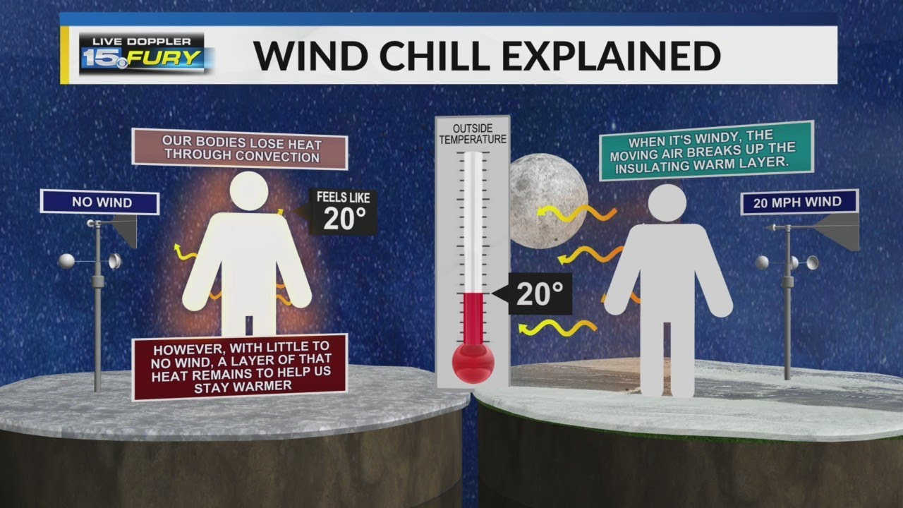 How wind chill can be dangerous - YouTube