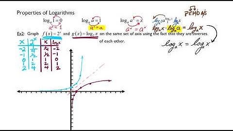 Logarithmic Functions Part 2