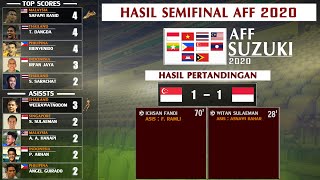 HASIL SEMIFINAL PIALA AFF 2020 INDONESIA DITAHAN IMBANG DI LEG PERTAMA