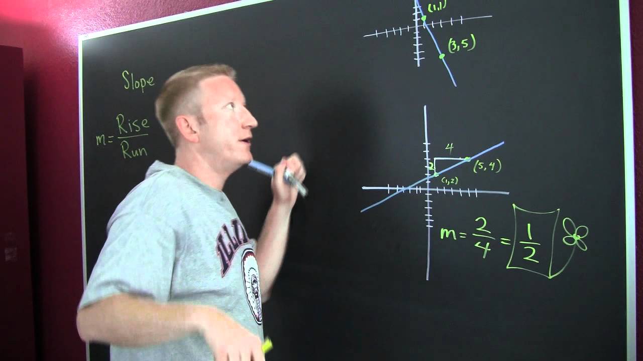 Find the Slope of a Line From a Graph - YouTube