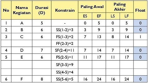 Penjadwalan proyek metode PDM part 1