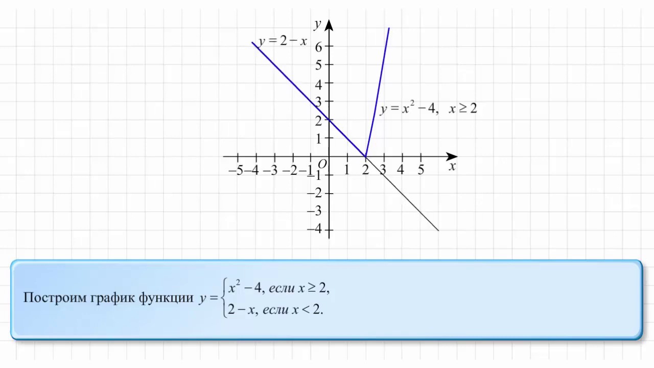 Функция y x 7 указать. Y X 2 график функции. Построить график функции y x2. График зависимости y=2x. Y x3 график функции.