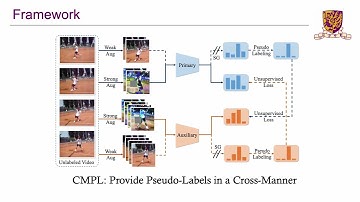Cross Model Pseudo Labeling for Semi Supervised Action Recognition | CVPR 2022
