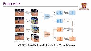 Celebrity Cross Model Pseudo Labeling for Semi Supervised Action Recognition | CVPR 2022 Profile
