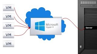 How to Enable Virtualization Technology and Install Hyper V on your windows 10 computer