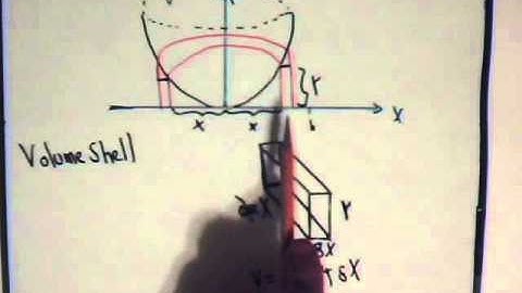 Surfaces Of Revolution Finding Volume (Shells): Introduction Part 3
