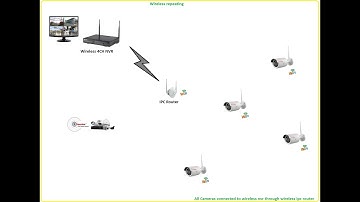 How to use ipc router as repeater in wireless NVR