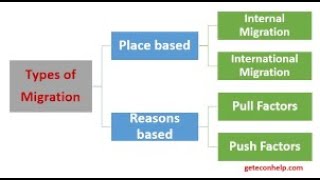Migration:Types , causes & Consequences    , ncert