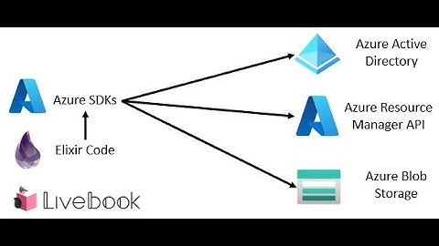 Elixir and LiveBook to talk to the Azure Resource Manager API and blobs