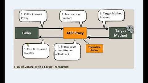 SPRING FRAMEWORK @TRANSACTIONAL ANNOTATION DEMO