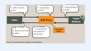 SPRING FRAMEWORK @TRANSACTIONAL ANNOTATION DEMO