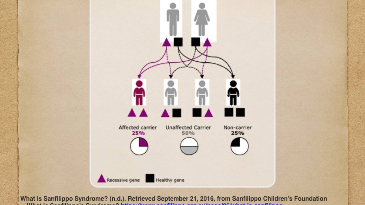 Sanfilippo Syndrome YouTube