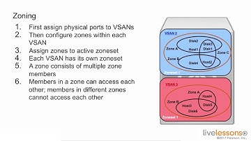 15 6 Understanding Zoning   CCNA Data Center DCICN 200 150