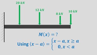 Famous Finding the bending moment using Macaulay's method (example 2) Profile