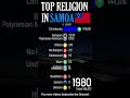 Top Religion In Samoa Independent State Of Samoa 1900 2022 Population Wise Shorts Christian