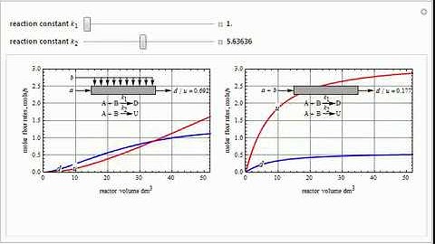 Membrane Reactor to Improve Selectivity in Multiple Reactions